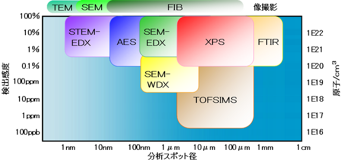 表面からの分析手法および検出感度