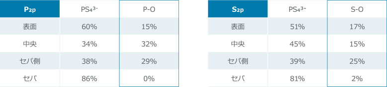 硫化物系全固体電池の正極劣化解析