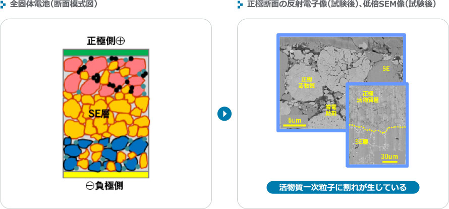 硫化物系全固体電池の正極劣化解析