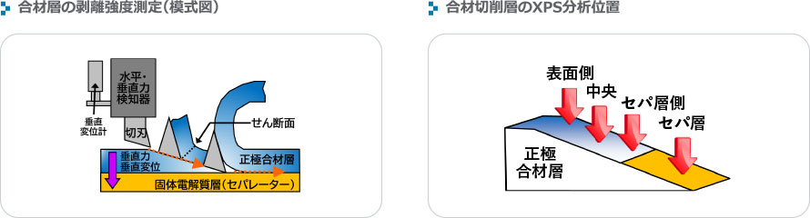 硫化物系全固体電池の正極劣化解析