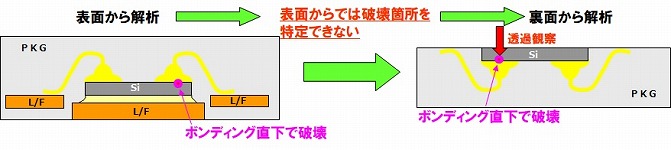 表面からでは破壊箇所を特定できない