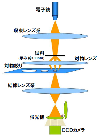 透過電子顕微鏡 装置概要