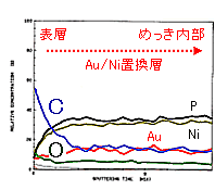 図3 AES深さ方向分析（Point-a）