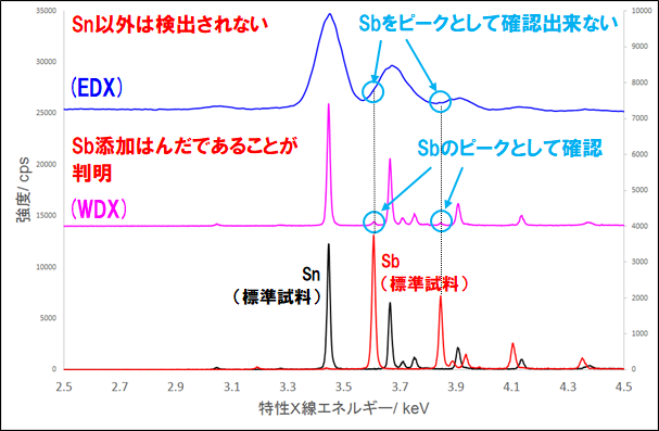 EDXとWDXスペクトルの比較,Pbフリーはんだ組成をEPMAにて分析