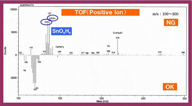 TOF(Positive Ion)