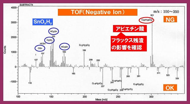 TOF(Negative Ion)