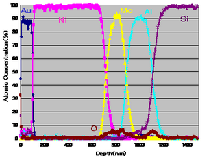 金属積層膜のデプスプロファイル(SiO2換算）