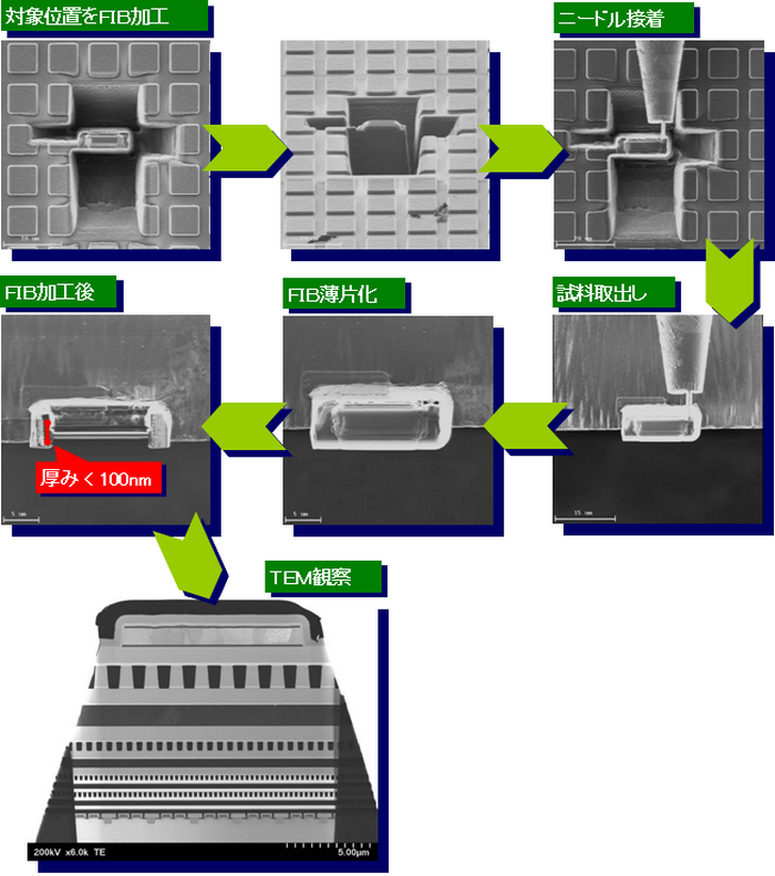 FIBマイクロサンプリング/TEM観察方法