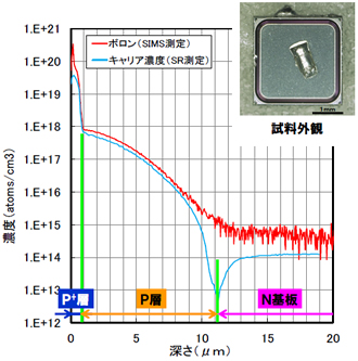 アノード部のSIMSおよびSRプロファイル