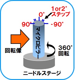 3D‐STEM観察原理