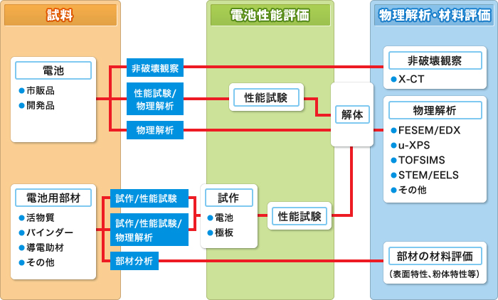 リチウムイオン電池、電池用部材の評価フロー