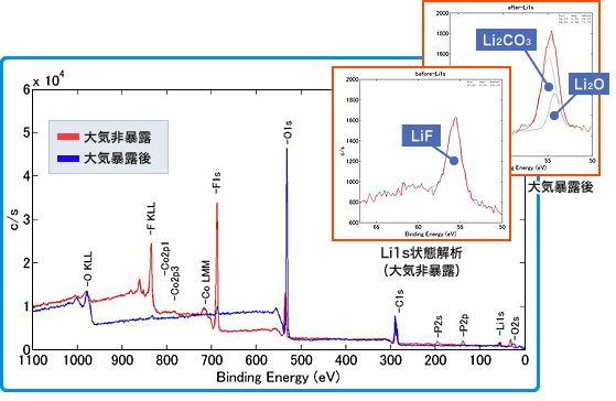 大気暴露前後の充電状態負極のXPSワイドスペクトル