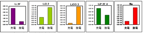 主要成分の相対強度比較（全成分に対する対象成分の強度値を比較）