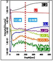 主成分のデプスプロファイル(充電状態)