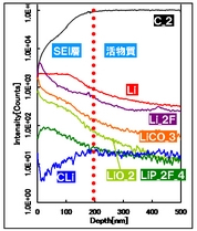 主成分のデプスプロファイル(放電状態)