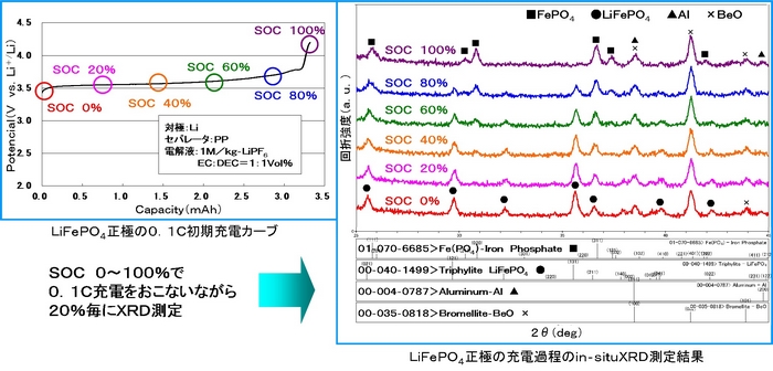 正極(LiFePO4のin-situXRD解析結果