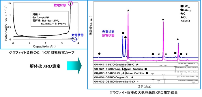 負極(グラファイト)のex-situXRD解析結果