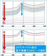 OのEELSスペクトル比較