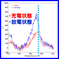 Ｎｉ‐ｋ ＸＰＳスペクトル