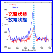 Ｃｏ‐ｋ ＸＰＳスペクトル