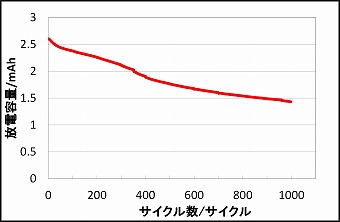 ＬＮＭＣ正極のサイクル試験結果