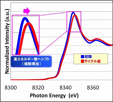 Ni-K XANESスペクトル高温保存試験後(Li状態解析)