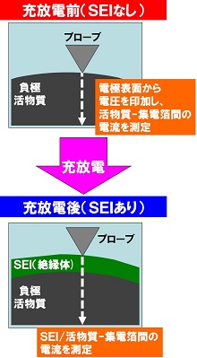 ＳＰＭ測定結果