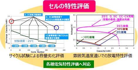 セルの特性評価,サイクル試験による容量劣化評価,雰囲気温度違いでの放電特性評価