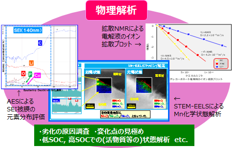 非暴露物理解析,劣化の原因調査,変化点の見極め,低SOC, 高SOCでの(活物質等の)状態解析