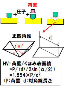 ダイヤモンド圧子,対面角136°