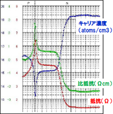拡散層のＳＲプロファイル