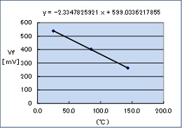 VCE温度特性グラフ