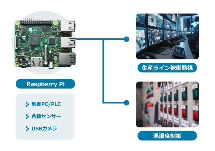 IoT制御機器活用による状態の可視化