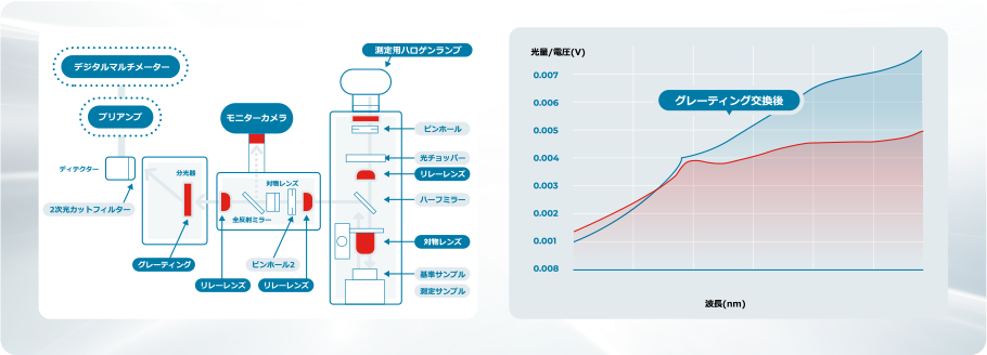 新規反射率測定機の設計・製作